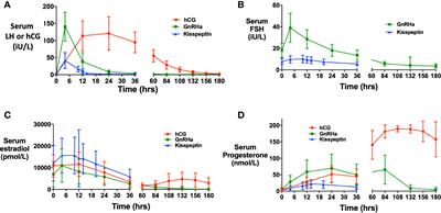 Endocrine Requirements for Oocyte Maturation Following hCG, GnRH Agonist, and Kisspeptin During IVF Treatment